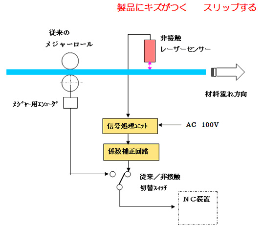 非接触測長システム MSV-1