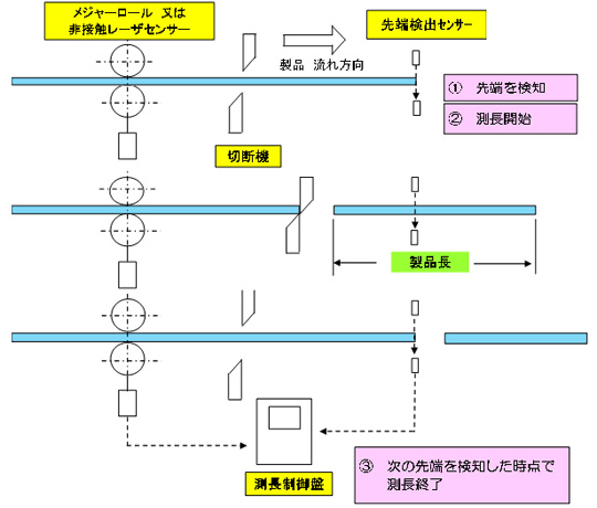 非接触測長システム MSV-3